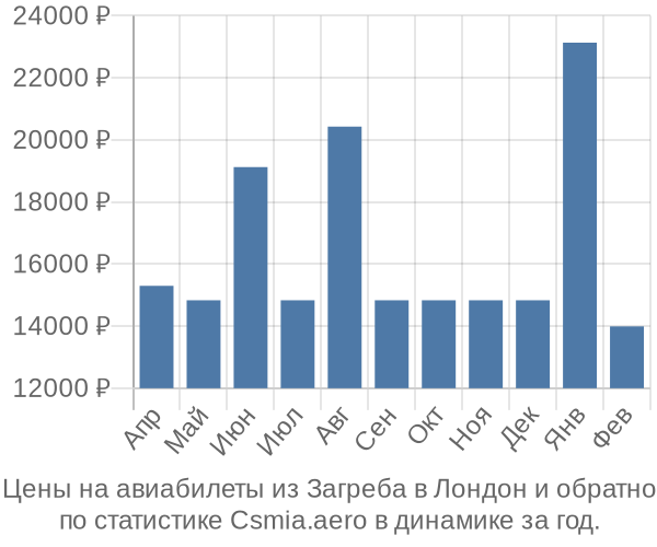 Авиабилеты из Загреба в Лондон цены