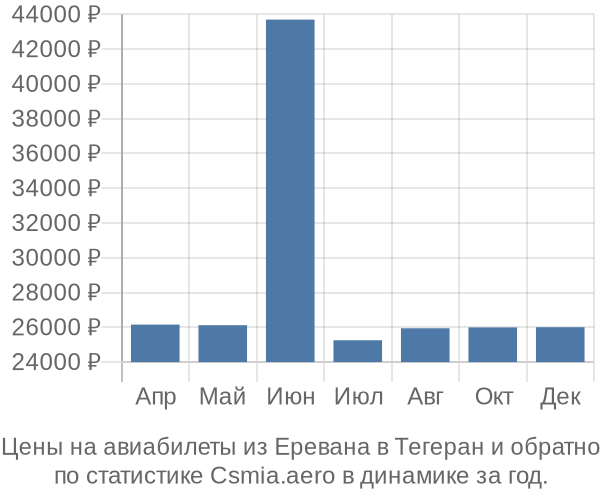 Авиабилеты из Еревана в Тегеран цены