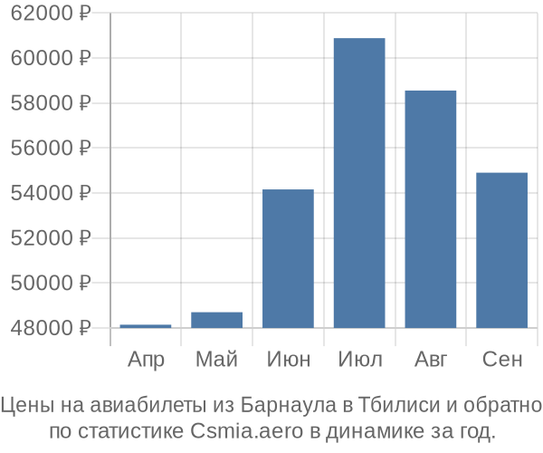 Авиабилеты из Барнаула в Тбилиси цены