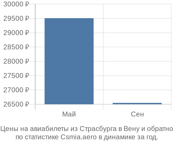 Авиабилеты из Страсбурга в Вену цены