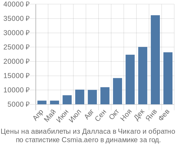 Авиабилеты из Далласа в Чикаго цены