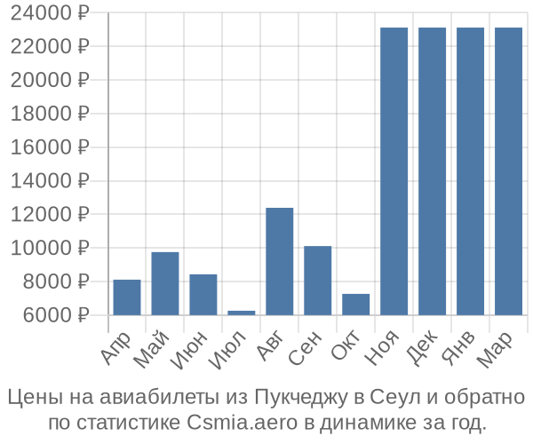 Авиабилеты из Пукчеджу в Сеул цены