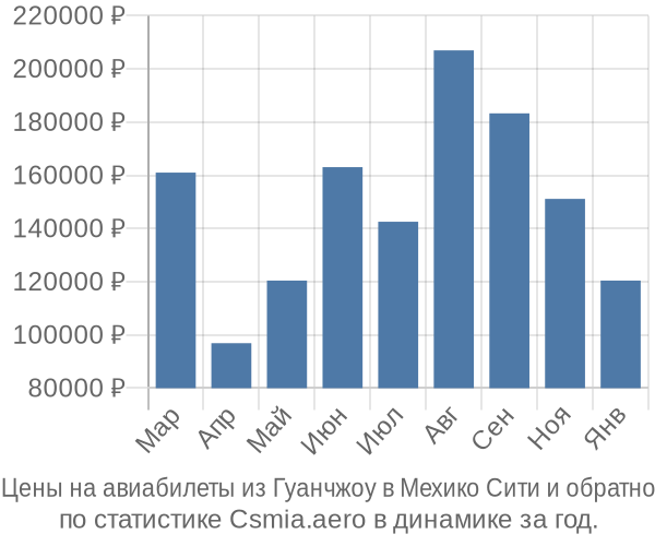Авиабилеты из Гуанчжоу в Мехико Сити цены