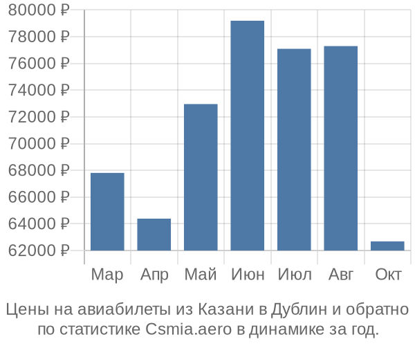 Авиабилеты из Казани в Дублин цены