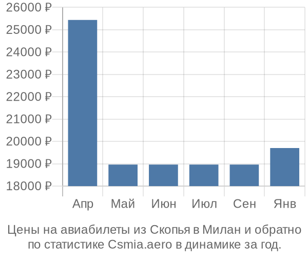 Авиабилеты из Скопья в Милан цены