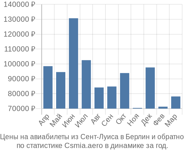 Авиабилеты из Сент-Луиса в Берлин цены