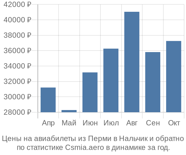 Авиабилеты из Перми в Нальчик цены