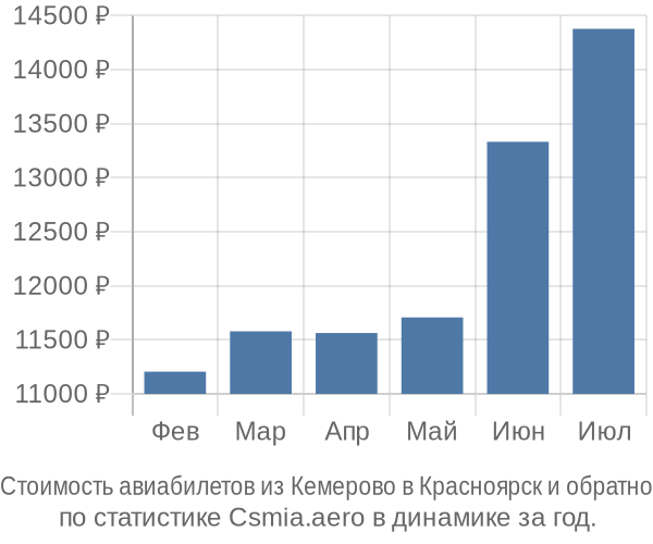 Стоимость авиабилетов из Кемерово в Красноярск