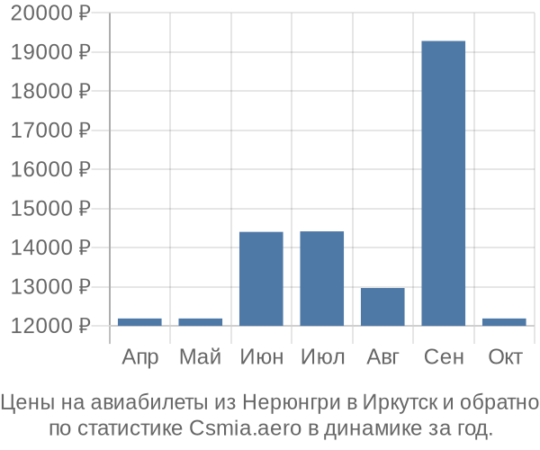 Авиабилеты из Нерюнгри в Иркутск цены