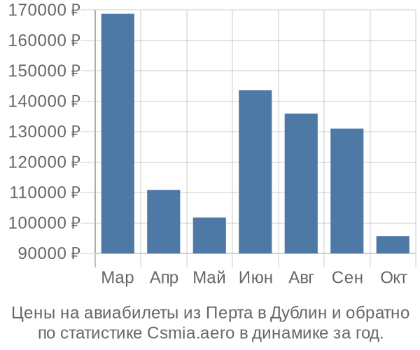 Авиабилеты из Перта в Дублин цены