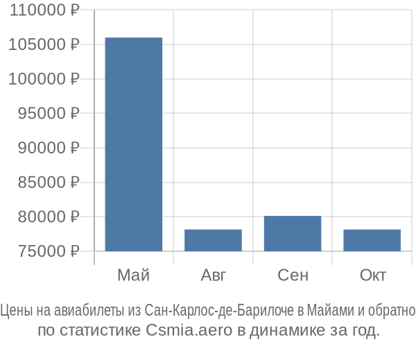 Авиабилеты из Сан-Карлос-де-Барилоче в Майами цены