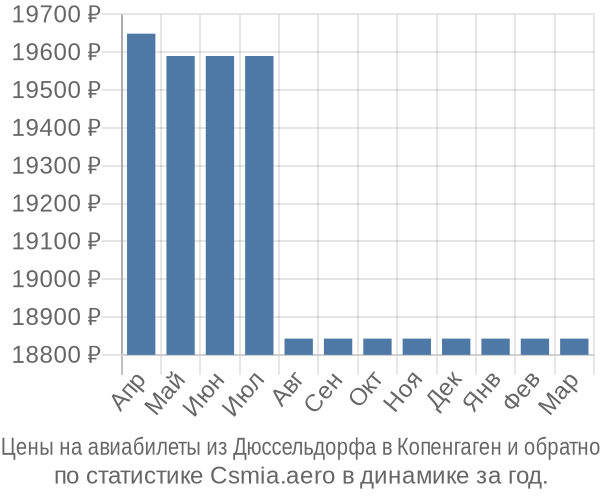 Авиабилеты из Дюссельдорфа в Копенгаген цены
