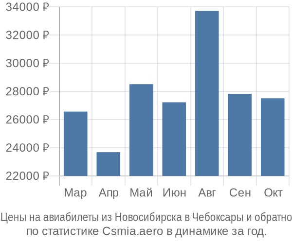 Авиабилеты из Новосибирска в Чебоксары цены