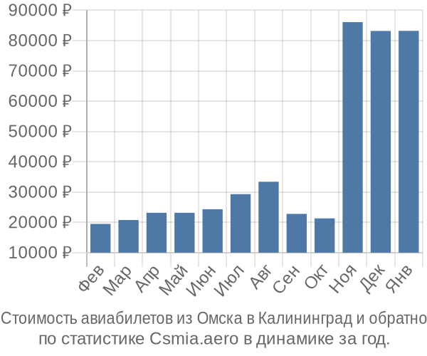 Стоимость авиабилетов из Омска в Калининград