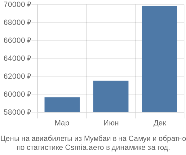 Авиабилеты из Мумбаи в на Самуи цены