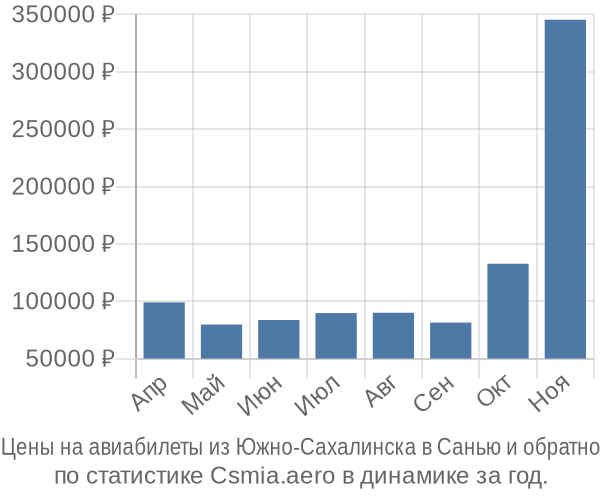Авиабилеты из Южно-Сахалинска в Санью цены