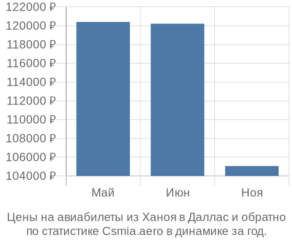 Авиабилеты из Ханоя в Даллас цены