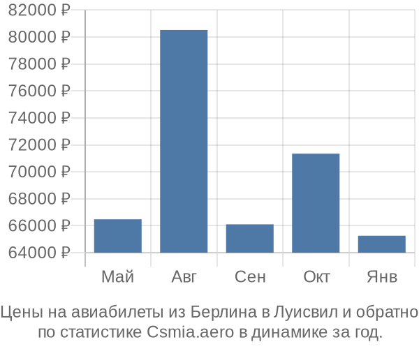 Авиабилеты из Берлина в Луисвил цены