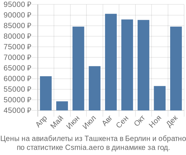 Авиабилеты из Ташкента в Берлин цены