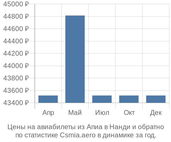 Авиабилеты из Апиа в Нанди цены