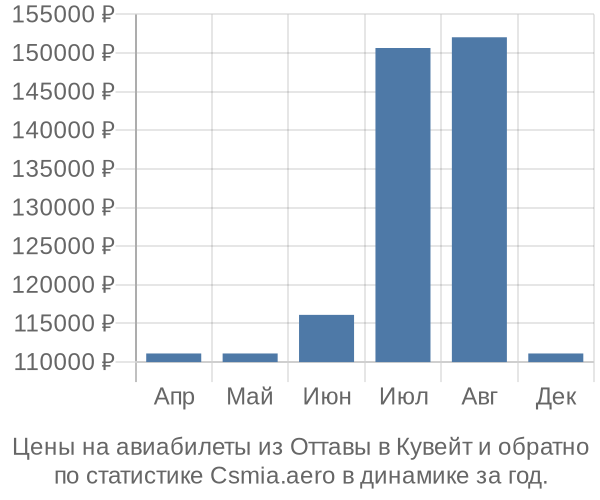 Авиабилеты из Оттавы в Кувейт цены