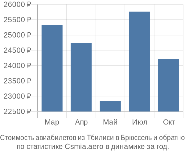 Стоимость авиабилетов из Тбилиси в Брюссель