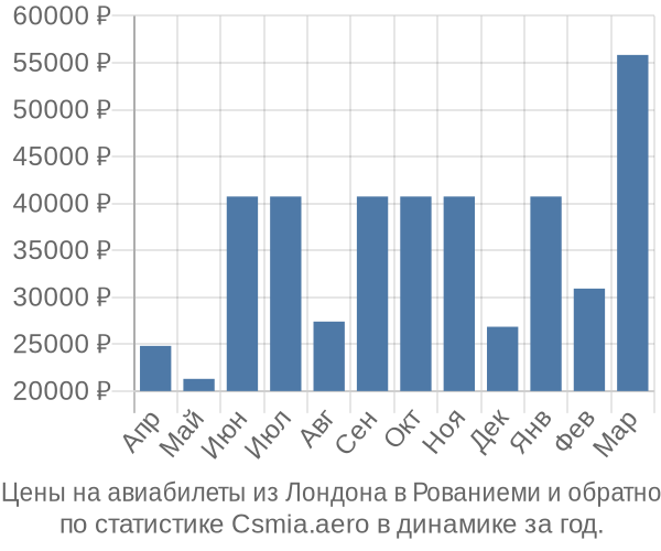 Авиабилеты из Лондона в Рованиеми цены