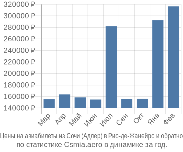 Авиабилеты из Сочи (Адлер) в Рио-де-Жанейро цены