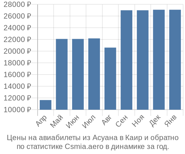 Авиабилеты из Асуана в Каир цены