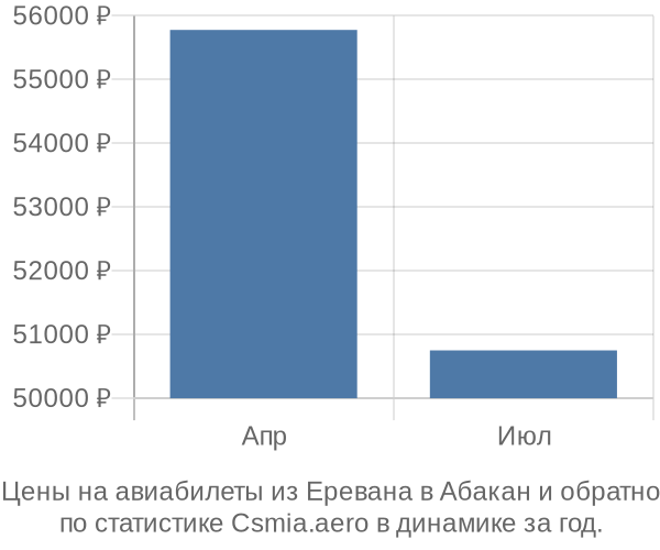 Авиабилеты из Еревана в Абакан цены