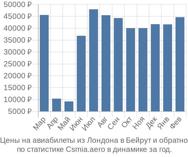 Авиабилеты из Лондона в Бейрут цены