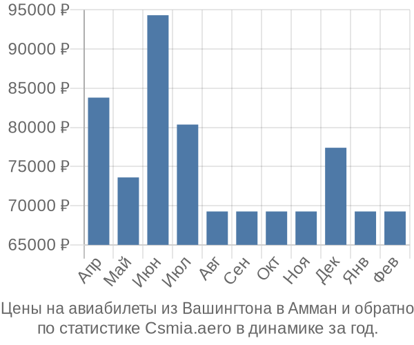 Авиабилеты из Вашингтона в Амман цены