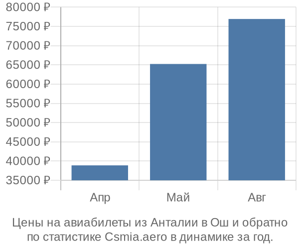 Авиабилеты из Анталии в Ош цены