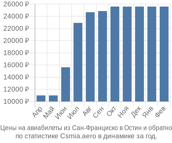 Авиабилеты из Сан-Франциско в Остин цены