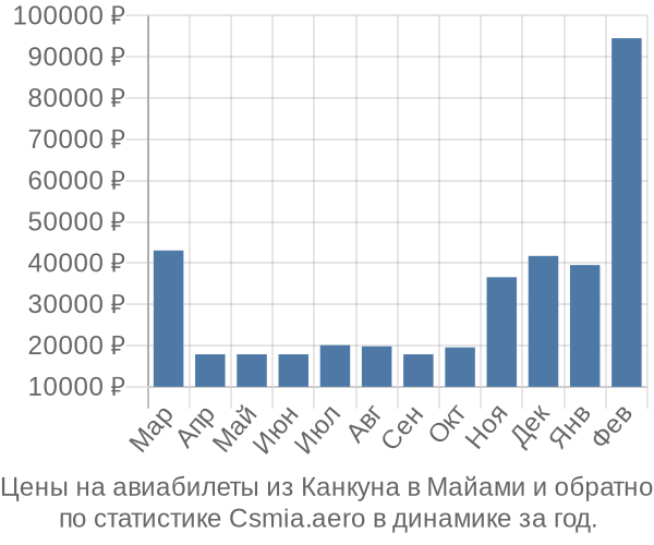 Авиабилеты из Канкуна в Майами цены