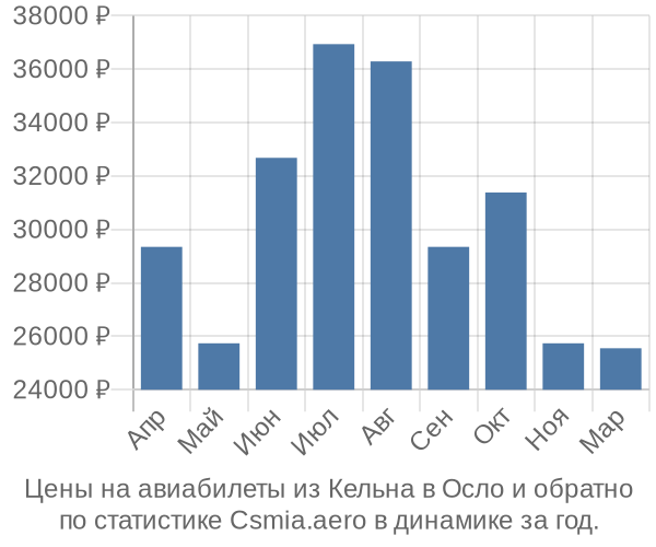 Авиабилеты из Кельна в Осло цены