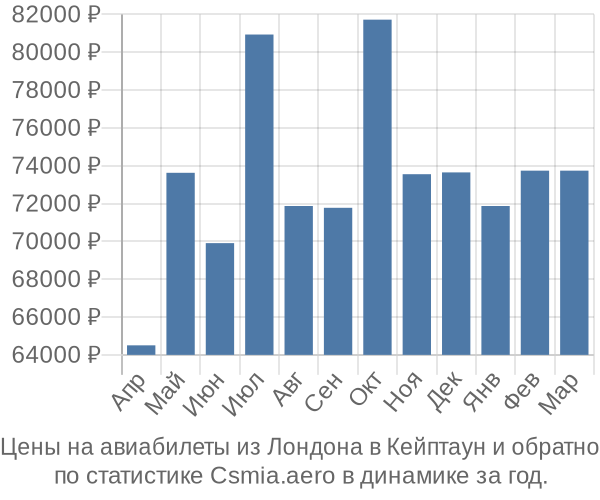 Авиабилеты из Лондона в Кейптаун цены