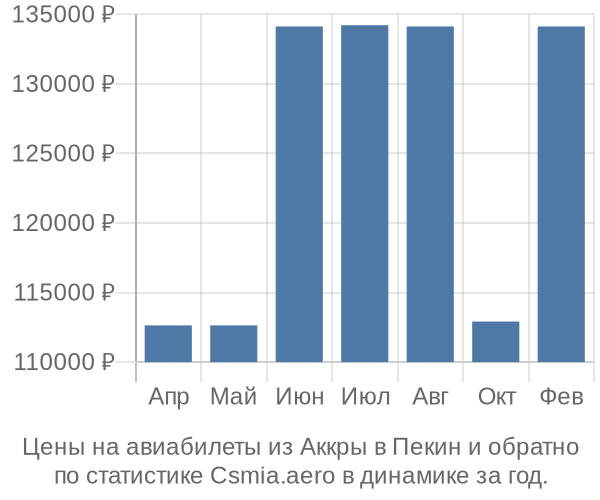 Авиабилеты из Аккры в Пекин цены