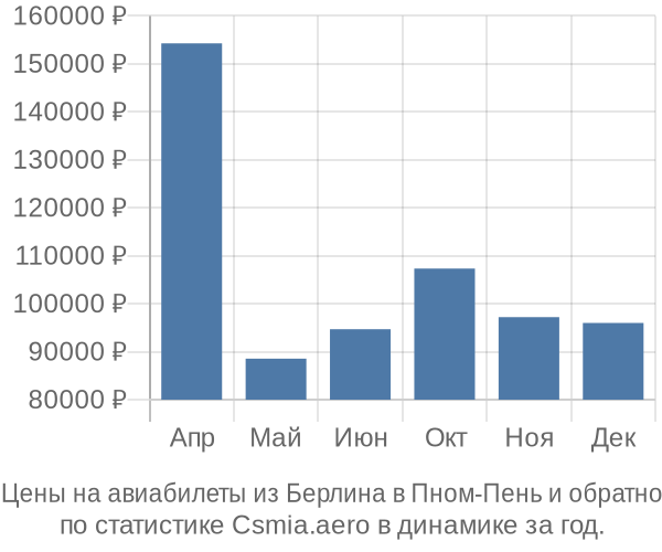 Авиабилеты из Берлина в Пном-Пень цены