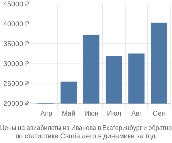 Авиабилеты из Иванова в Екатеринбург цены