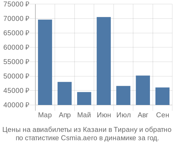 Авиабилеты из Казани в Тирану цены