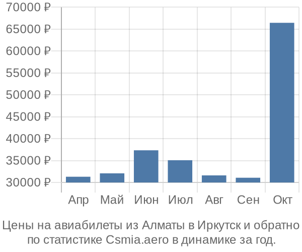 Авиабилеты из Алматы в Иркутск цены