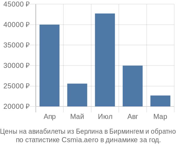 Авиабилеты из Берлина в Бирмингем цены