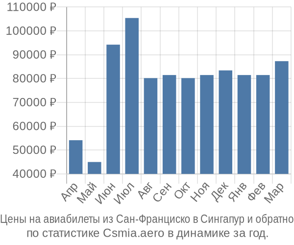 Авиабилеты из Сан-Франциско в Сингапур цены
