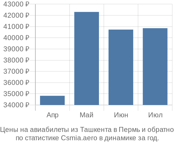 Авиабилеты из Ташкента в Пермь цены