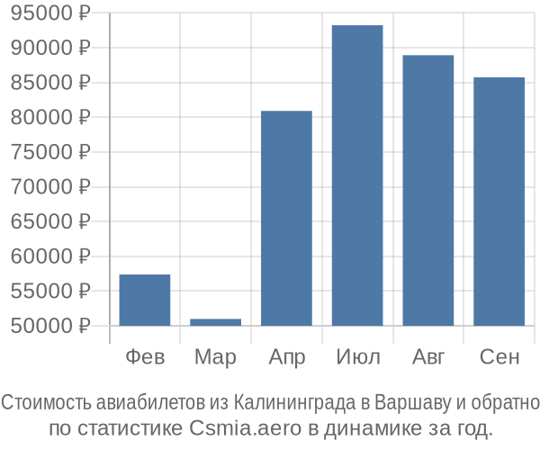 Стоимость авиабилетов из Калининграда в Варшаву