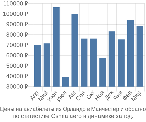 Авиабилеты из Орландо в Манчестер цены