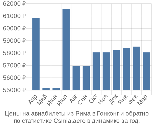 Авиабилеты из Рима в Гонконг цены