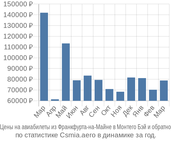 Авиабилеты из Франкфурта-на-Майне в Монтего Бэй цены