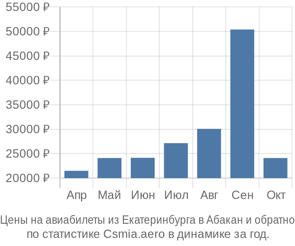 Авиабилеты из Екатеринбурга в Абакан цены